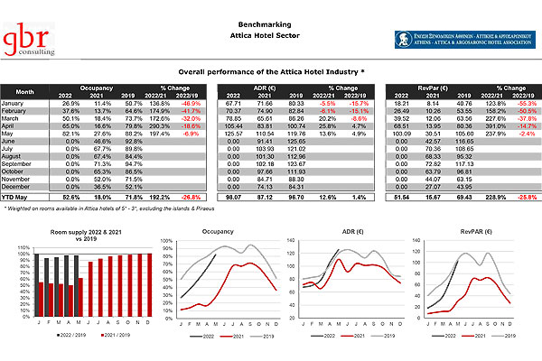 Overall performance of the Attica Hotel Industry” –YTD May 2022, έναντι May 2019