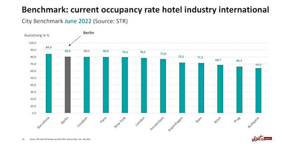 Occupancy rate hotels international